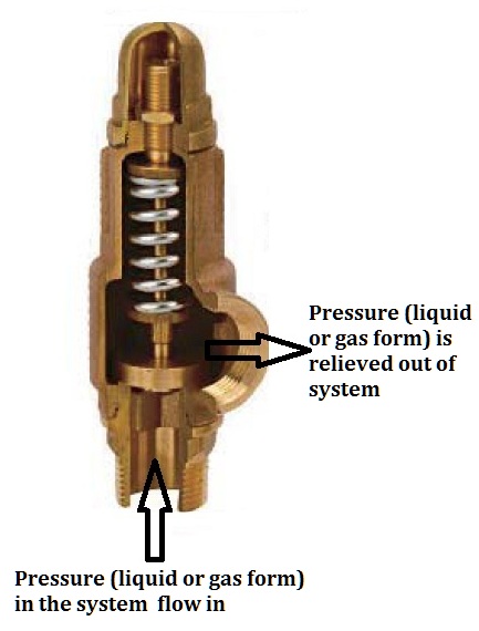 Safety Relief Valve